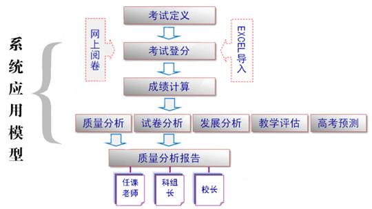 网上阅卷系统流程图