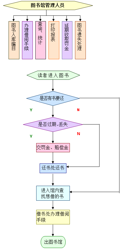 图书管理系统流程图