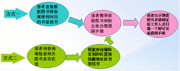 读者查询、借阅图书简单流程