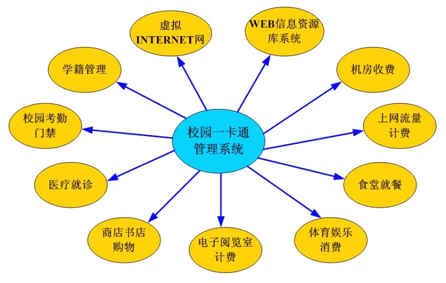 校园一卡通功能图